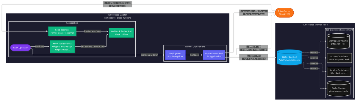 Architecture for Custom Gitea Runner
