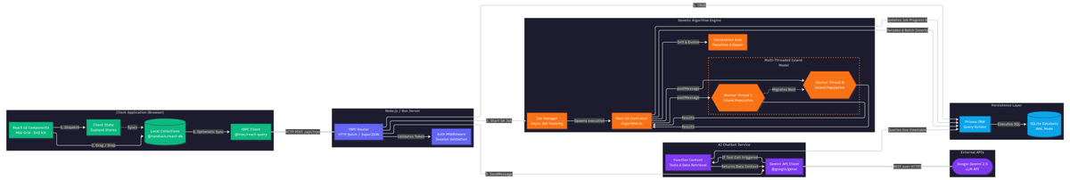 Architecture for Genetic Algorithm Scheduler